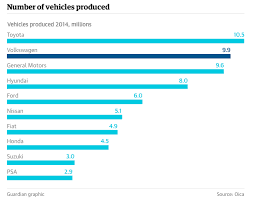 The Scale Of The Volkswagen Crisis In Charts George