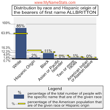 ALLBRITTON Last Name Statistics by MyNameStats.com