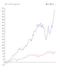 Autozone Inc Azo Stock 10 Year History