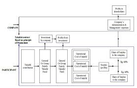 This paper analyzes recent financial data, malaysia's regulatory and oversight regime. Takaful Mudarabah Model Islamicmarkets Com