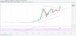 We should see this hit 5k soon before a major selloff. All Time High Ether Prices Pass 440 As Key Level Breached Coindesk