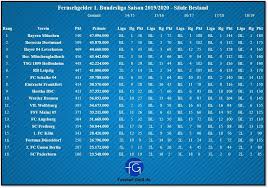 Club soccer predictions forecasts and soccer power index (spi) ratings for 39 leagues, updated after each match. Fernsehgelder In Der 1 Bundesliga Saison 2019 20 Bestand