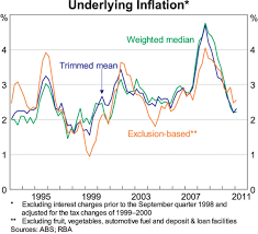 Inflation The Recent Past And The Future Speeches Rba