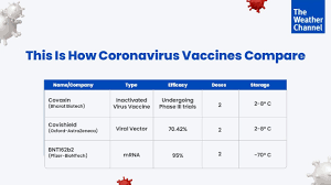 Amid concerns over the effectiveness of covaxin, bharat biotech submitted its phase 3 trial data which said that the vaccine has shown 77.8% efficacy during the trials. India Approves Emergency Use Of Covishield And Covaxin Vaccines First Rollout Phase To Begin This Month The Weather Channel Articles From The Weather Channel Weather Com