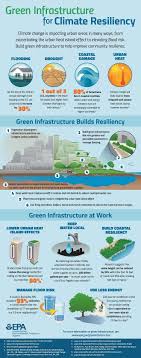Green Infrastructure For Climate Resiliency Infographic Infographic Urban Planning Sustainable City
