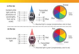 the chemistry of food colorings american chemical society