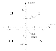 Maybe you would like to learn more about one of these? Koordinat Kartesius Pengertian Sistem Diagram Dan