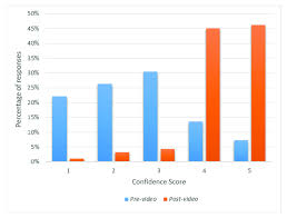 Chart Of Confidence Scale Pre And Post Video How Confident