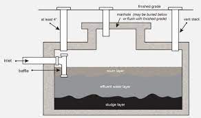 What Is A Septic System Dan S Plumbing Septic Services Mn