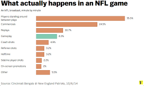 Chart Nfl Games Are Mostly Commercials And Replays Vox