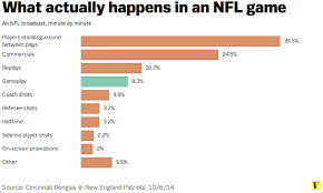 chart nfl games are mostly commercials and replays vox