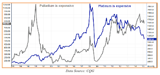 Eye Catching Rhodium Price Chart History 2019