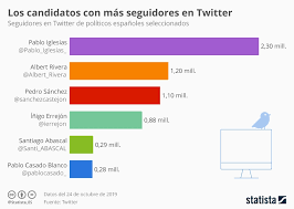Gráfico: Los candidatos con más seguidores en Twitter | Statista
