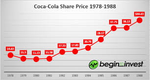 Throwback Thursday A Look At Buffetts 1988 Investment In