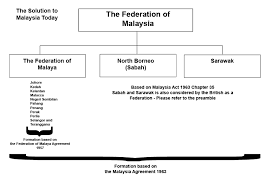 The federal constitutional monarchy consists of thirteen states and three federal territories, separated by the south china sea into two regions. Defining Malaysia Is Malaya Masquerading As Malaysia Knowledge Is Empowerment