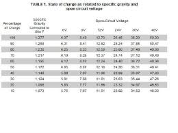 Battery Specific Gravity Chart Google Search Golf Cart