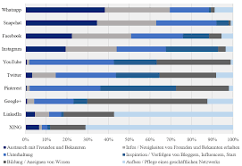 Manage and measure everything from social media to your audiences in one place. Social Media Und Banking Wie Sich Die Generation Y Das Banking In Den Sozialen Medien Vorstellt Ifz Retail Banking Blog
