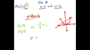 The secant line will touch both points, so you can use the equations of a line. Equation Of A Secant Line Youtube