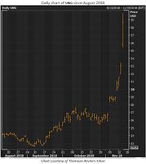 Natural Gas Prices Spark Heavy Trading On Ung Chk And Ar