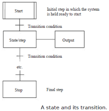 sequential function charts in programmable logic controllers