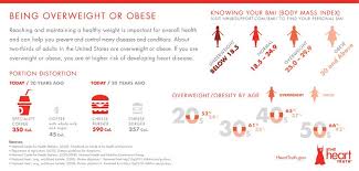 Heart Disease Risk Factor Infographic Being Overweight Or Obese Heart Disease Risk Factors What Causes High Cholesterol Women Heart Health