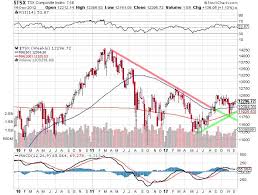 The Tsx Index Today Will Either Pullback Or Breakout Stock