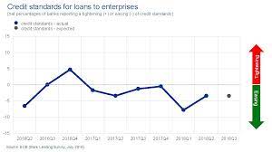 The euro area bank lending survey (bls) provides information on bank lending conditions in the euro area. European Central Bank On Twitter The Negative Impact Of Non Performing Loans Npls On Credit Conditions Is Decreasing In The Euro Area Have A Look At The Full July 2018 Bank Lending Survey