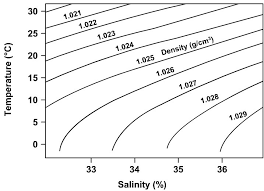 Use The Graph To Fill In The Missing Temperature Salinity