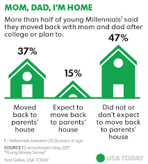 Check spelling or type a new query. Millennials Move Back In With Parents To Save For A House