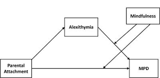 Affect the child's attachment pattern, which was defined as attachment styles. Frontiers The Relationship Between Parental Attachment And Mobile Phone Dependence Among Chinese Rural Adolescents The Role Of Alexithymia And Mindfulness Psychology