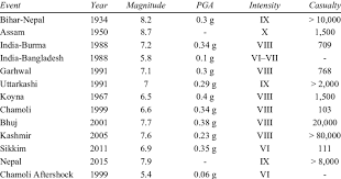 The place has seen some of the deadliest earthquakes and even today small tremors are a common situation. List Of Severe Earthquakes In India Magnitude Pga Intensity Download Table