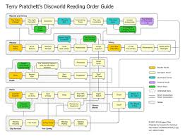 geek art gallery infographic disworld reading order guide