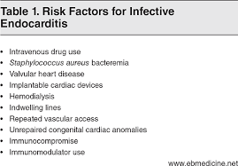Image result for SBE Prophylaxis