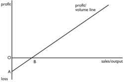 profit volume chart financial definition of profit volume chart