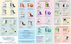 Asthma inhaler chart www bedowntowndaytona com. Copd Guidelines Nhs Hirup Z