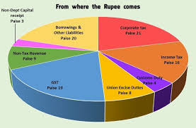 Union Budget 2019 In Numbers And Charts Opindia News