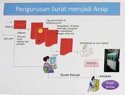 Image result for FOTO ALUR PENGELOLAAN PROYEK