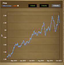 So 1b osrs gold is worth around $820 while 1000m rs3 gold price is around $160 usd How Much Is Rs3 Gold Worth