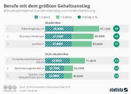 Sparkasse, deutsche bank, commerzbank, santander und wie sie nicht alle heißen. Infografik Berufe Mit Dem Grossten Gehaltsanstieg Statista