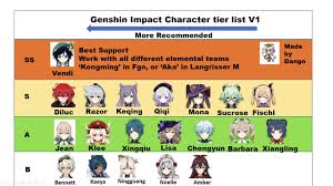Mihauw has a dps between 25 to 121.67 with a range of 60 to 120! Genshin Impact Character Tier List And Reroll Recommendations Youtube