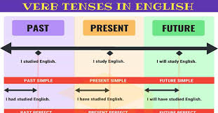 Verb Tenses English Tenses Chart With Useful Rules