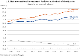 International Investment Position U S Bureau Of Economic