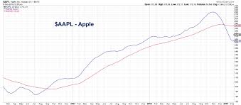 3 Questions To Ask About The 200 Day Moving Average See It