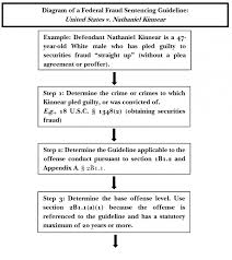 Judging Federal White Collar Fraud Sentencing An Empirical