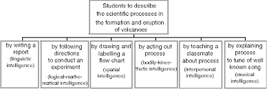 figure 1 from integrating the revised blooms taxonomy with