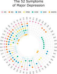 Maybe you would like to learn more about one of these? The 52 Symptoms Of Major Depression Lack Of Content Overlap Among Seven Common Depression Scales Sciencedirect