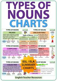 Types Of Nouns English Charts Woodward English