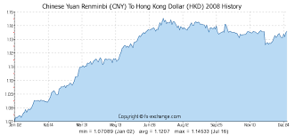 Chinese Yuan Renminbi Cny To Hong Kong Dollar Hkd History