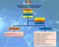 Carta organisasi jawatankuasa skpmg2 sekolah. Carta Organisasi