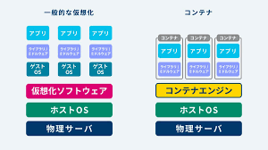 コンテナとは何か解説、従来の仮想化と何が違う？DockerやKubernetesとは？ ｜ビジネス+IT